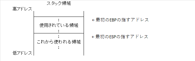 push ebp 前のスタック状態